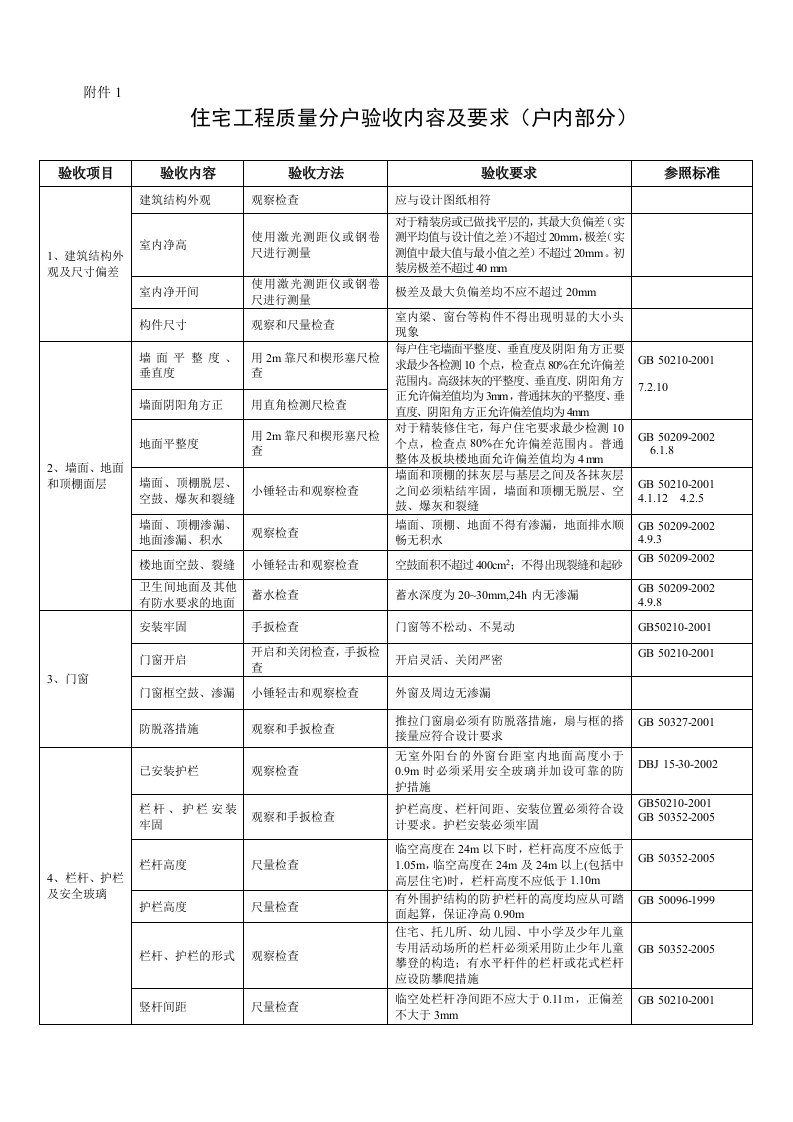 住宅工程质量分户验收内容及要求(户内部分)