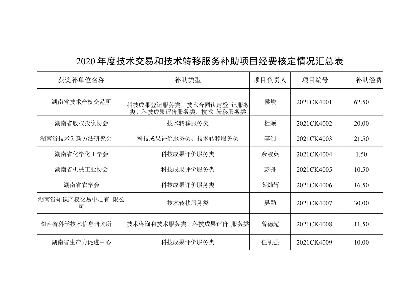 2020年度技术交易和技术转移服务补助项目经费核定情况汇总表