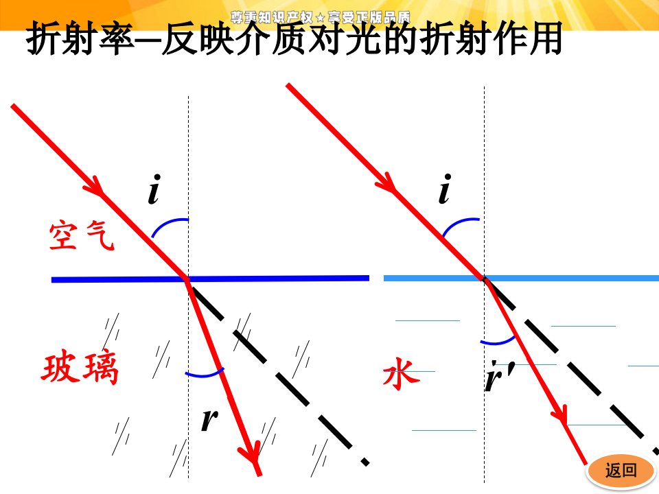 新课标选修34实验测定玻璃的折射率ppt课件