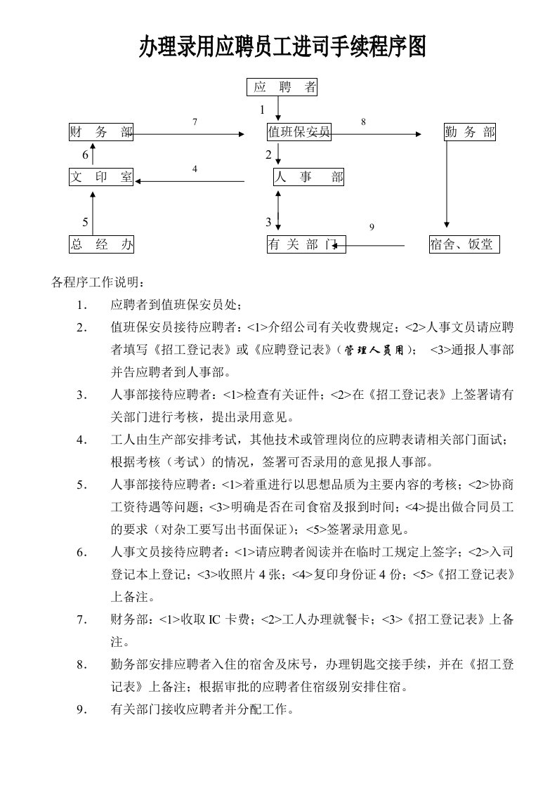 办理录用应聘员工进司手续程序图