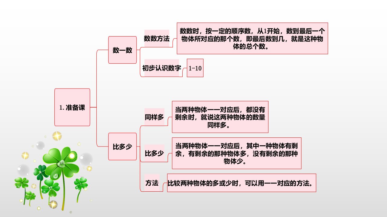 小学数学一年级全册思维导图大纲版市公开课一等奖市赛课获奖课件