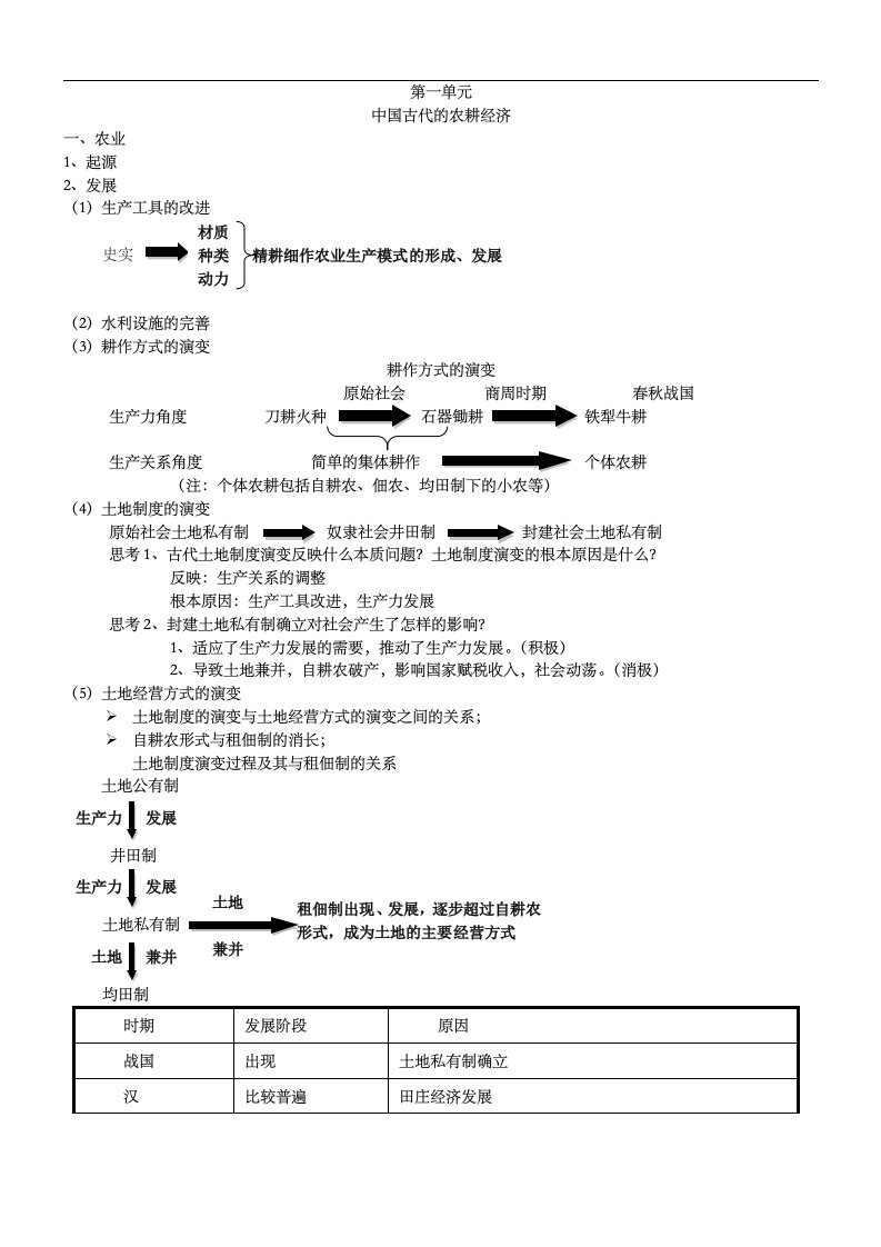 历史必修二知识点