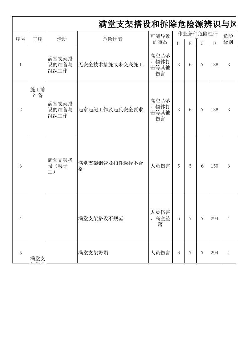 满堂支架搭设和拆除危险源辨识与风险评价表