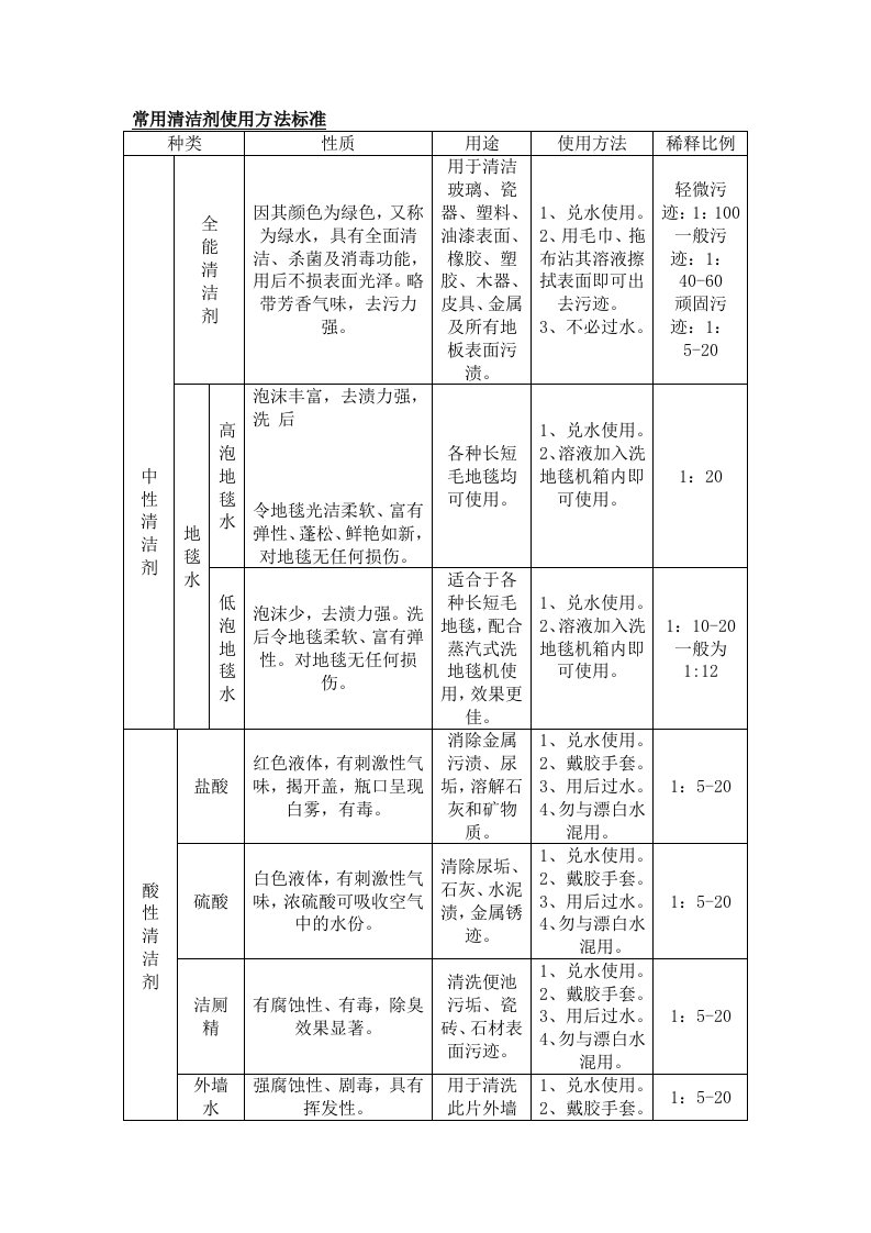 常用清洁剂使用方法标准(doc)