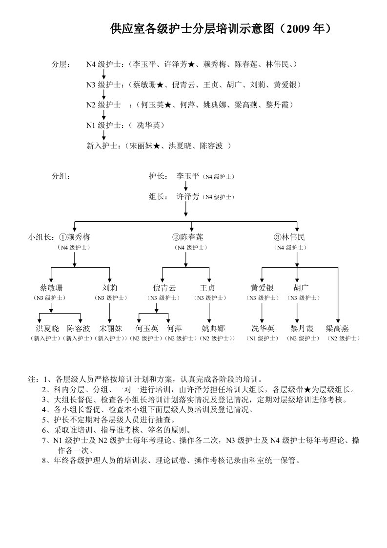 供应室各级护士分层培训示意图