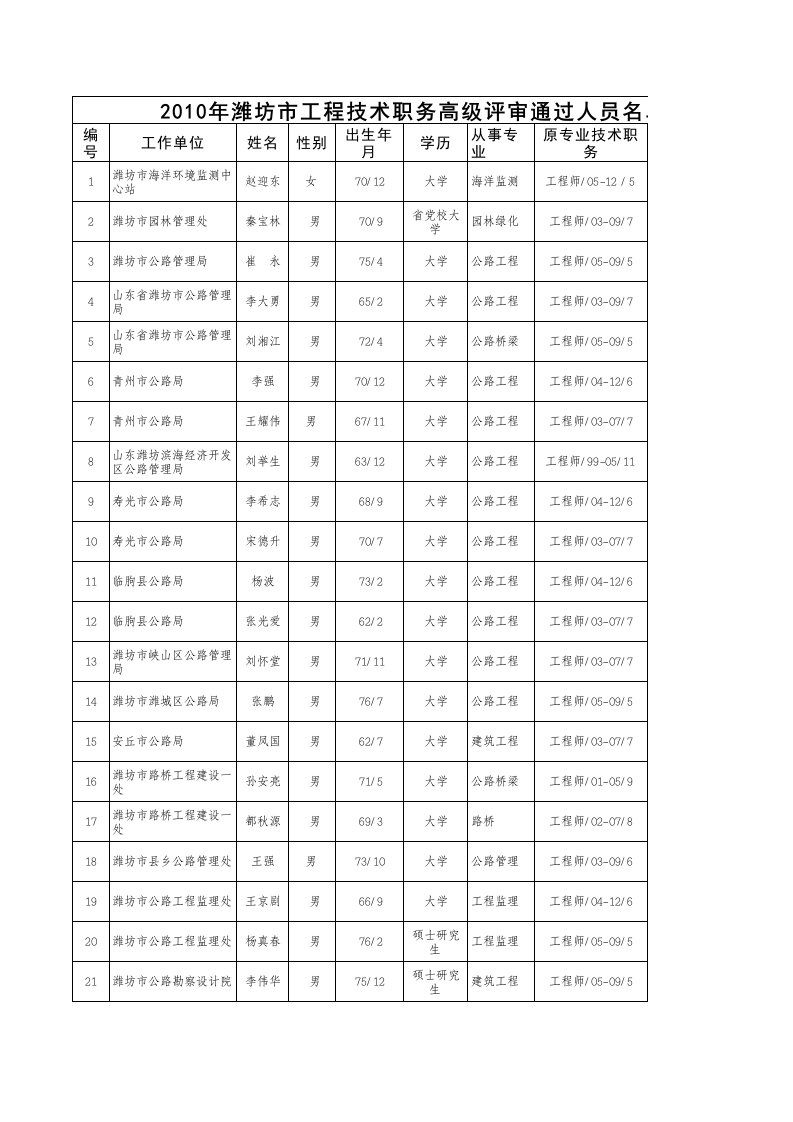 潍坊2010高级工程师公示