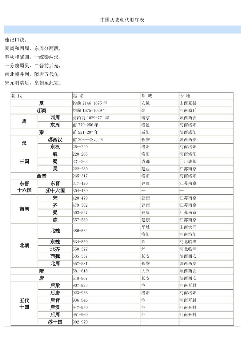 中国历史朝代记忆口诀