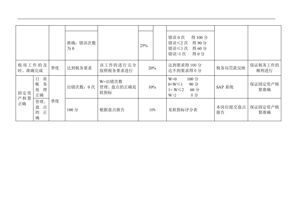 财务部-核算组组长绩效考核指标(KPI)