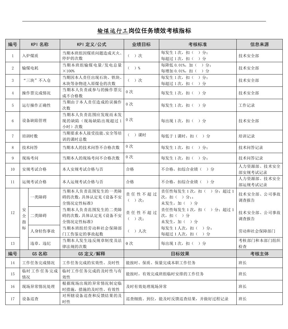 精选某能源集团输煤运行工绩效考核指标