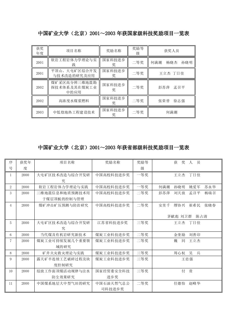 中国矿业大学(北京)20012003年获国家级科技奖励项目...