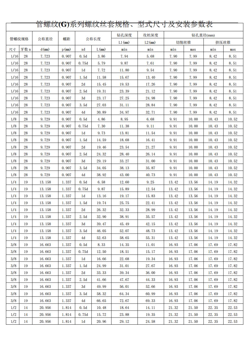 管螺纹(G)系列螺纹丝套规格、型式尺寸及安装参数表