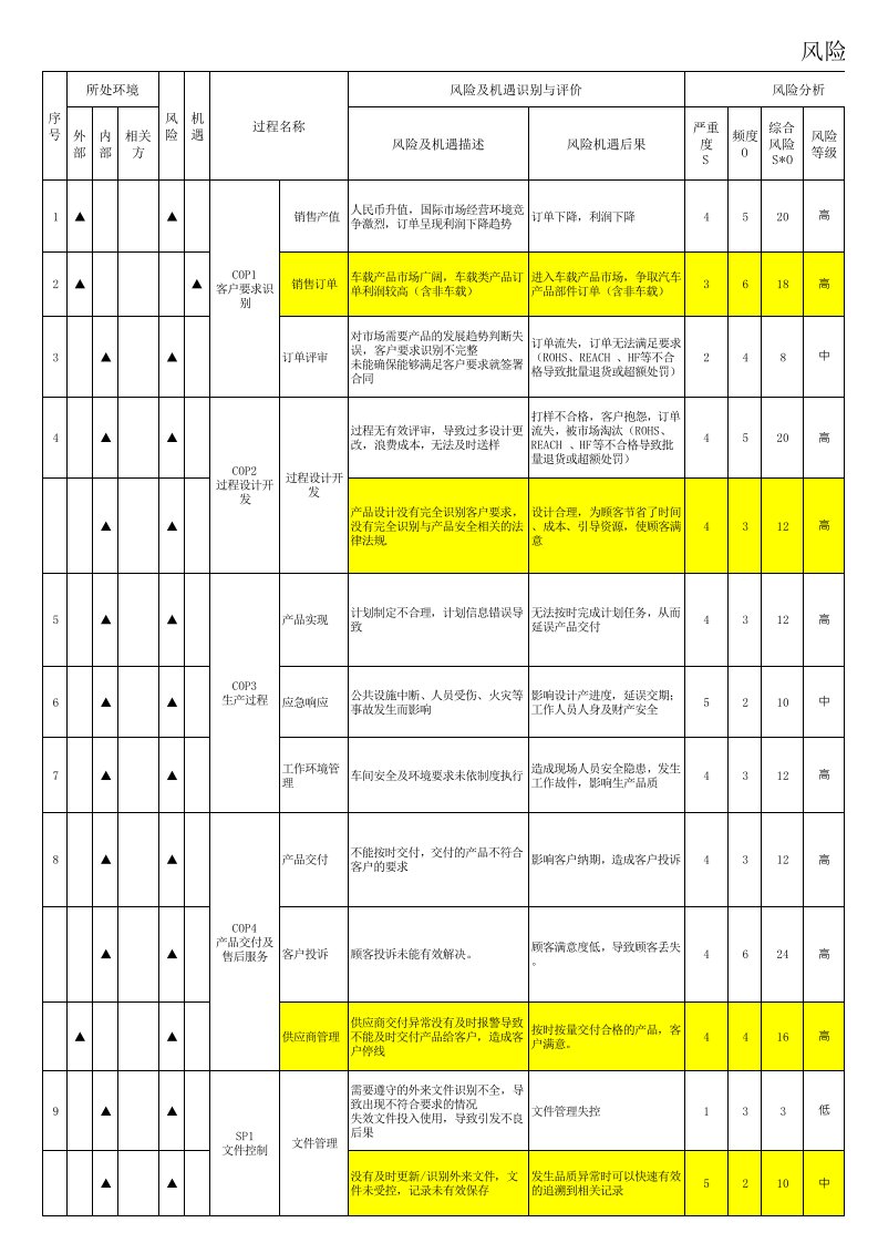 风险和机遇管控一览表