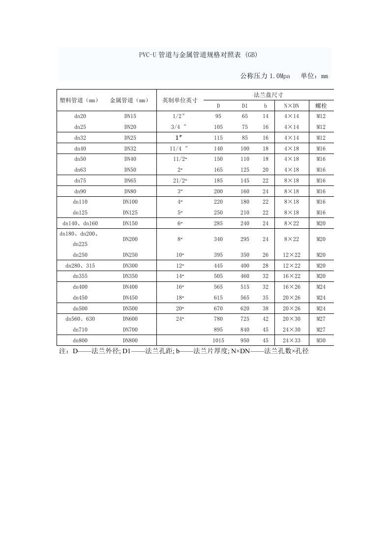 PVC-U管道与金属管道规格对照表