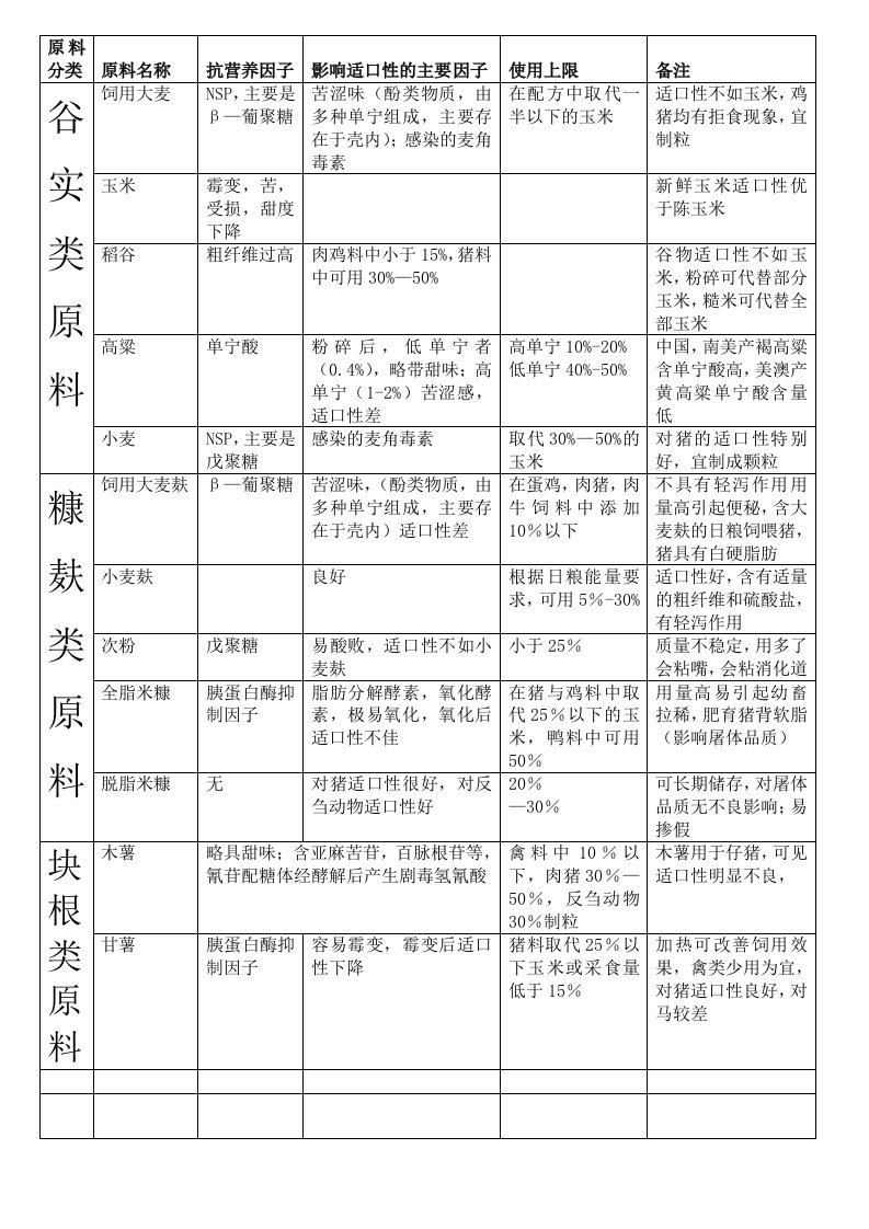 大宗原料抗营养因子与适口性主要影响因子