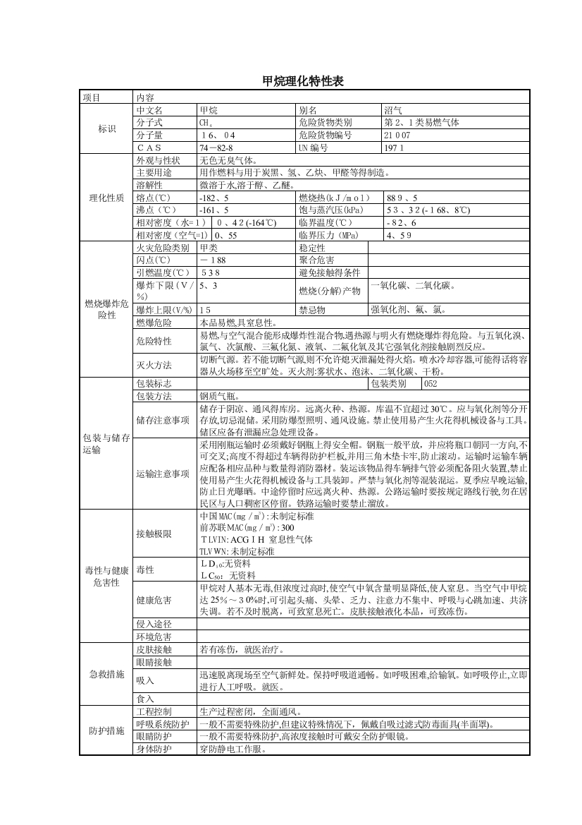 危险化学品理化特性表汇总(很全哦)