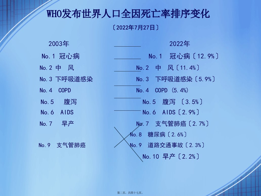 从WHO最近发布的全世界人口全因死亡率排序来看呼吸科医生的使命责任和担当精