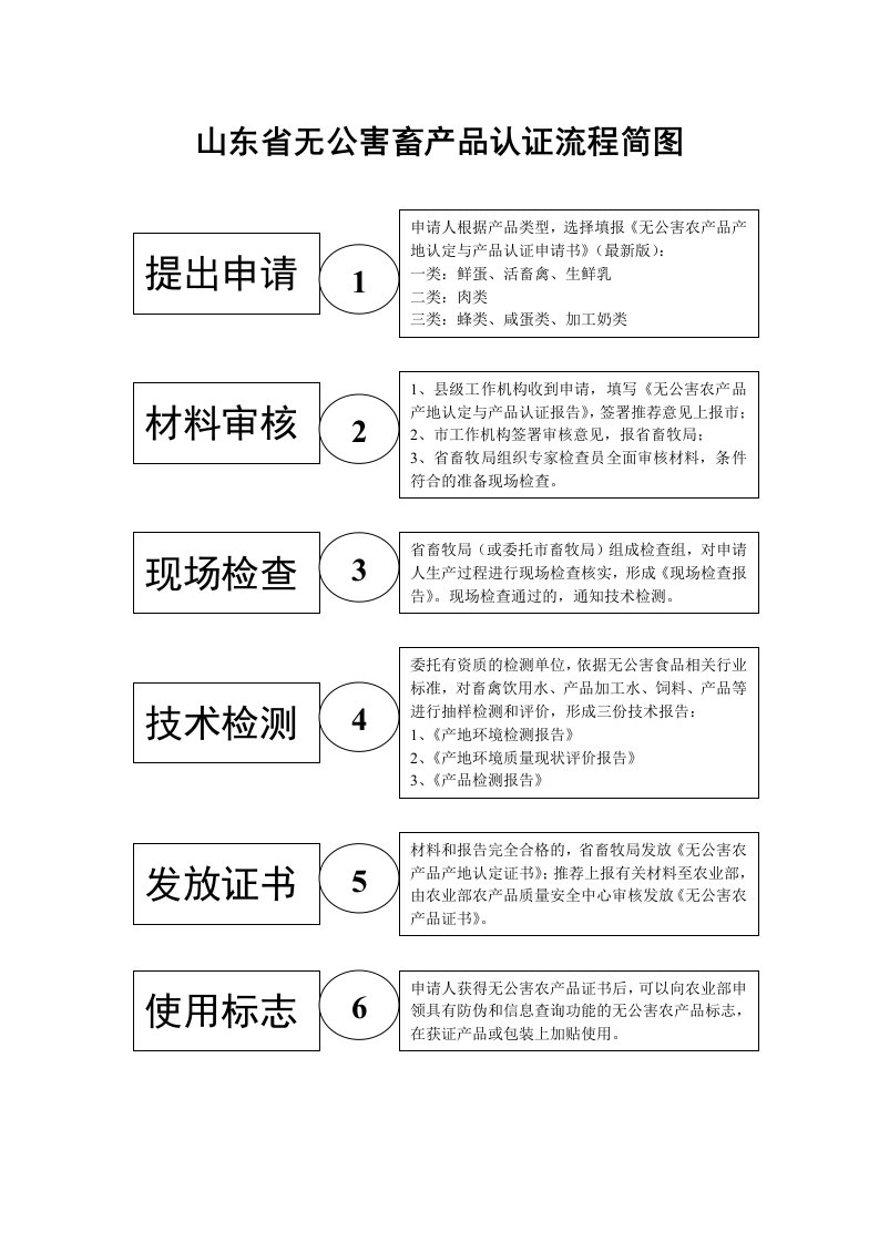 山东省无公害畜产品认证流程简图