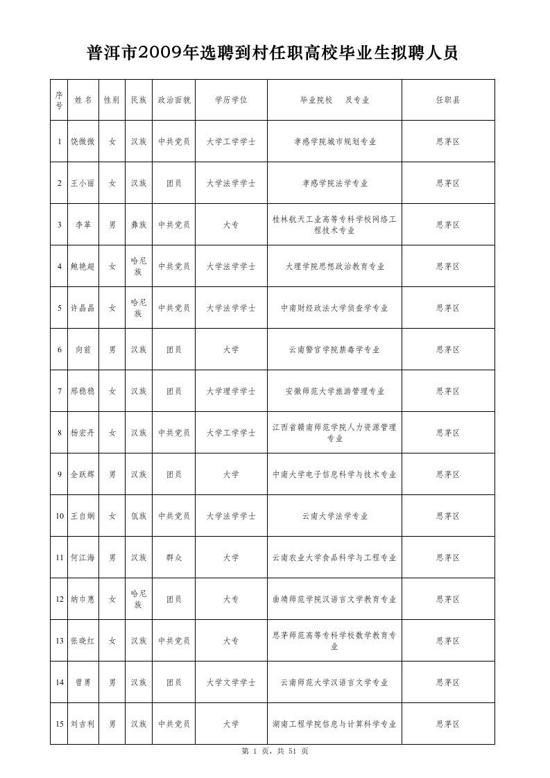 云南省选聘到村任职高校毕业生拟聘对象公示(普洱)（精选）