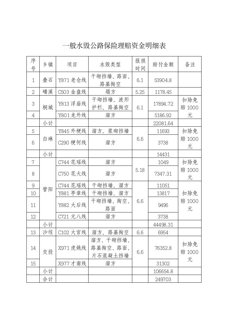 一般水毁公路保险理赔资金明细表