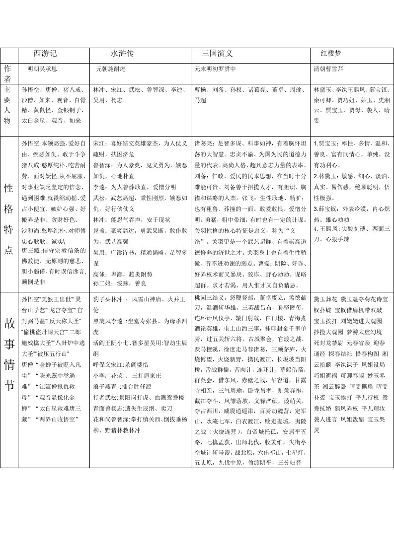 四大名著对比表