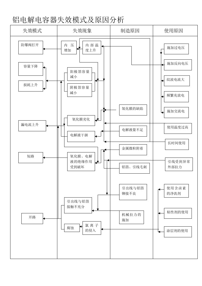 铝电解电容器失效模式及原因分析