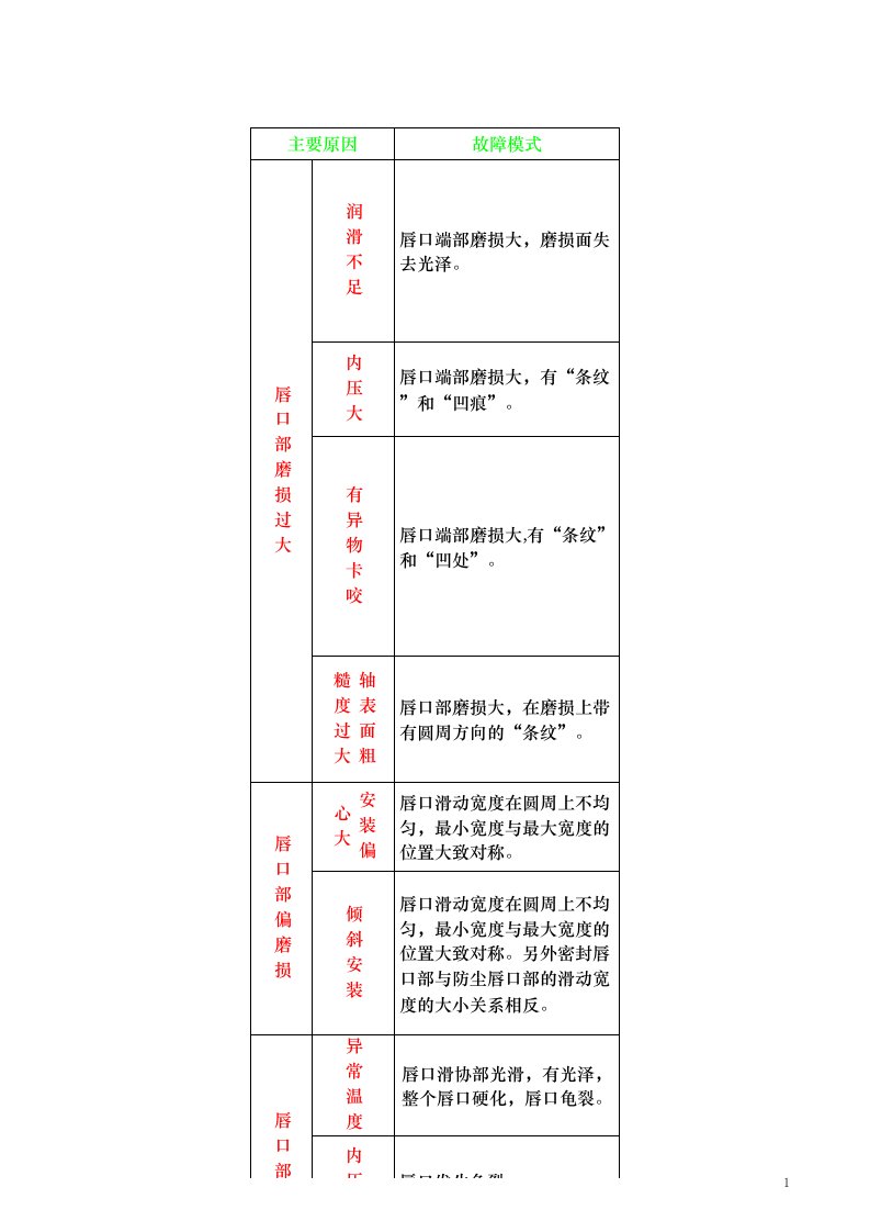 油封唇口部泄漏的原因分析