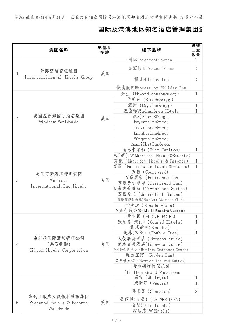 国际知名酒店管理集团汇总表