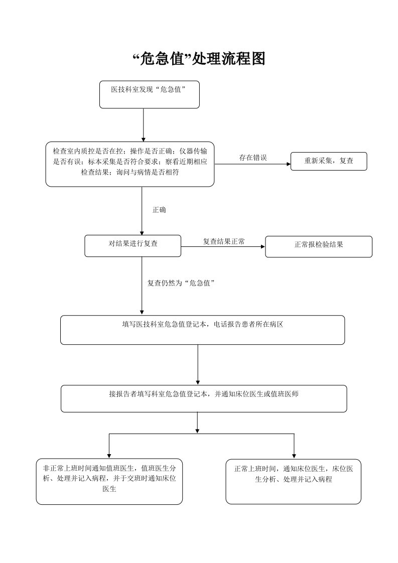 医院“危急值”处理流程图