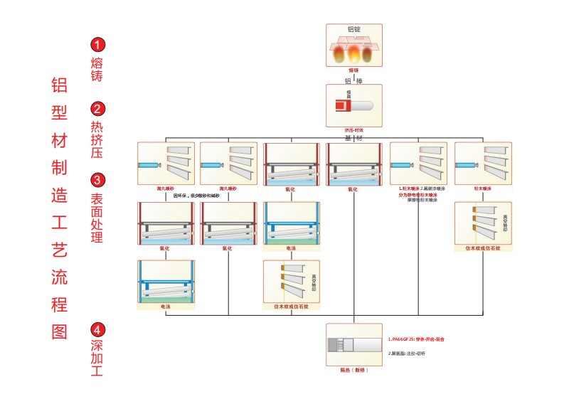 铝材制造工艺流程