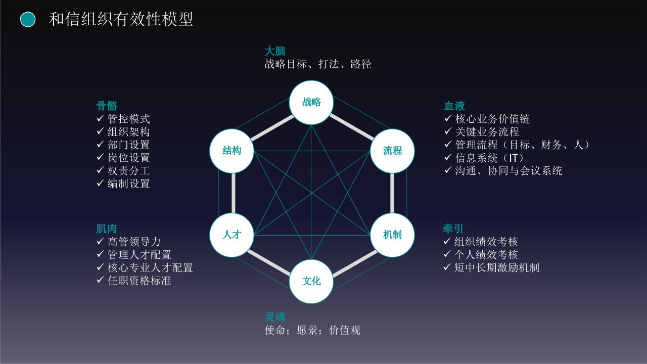 组织发展组织设计五步法