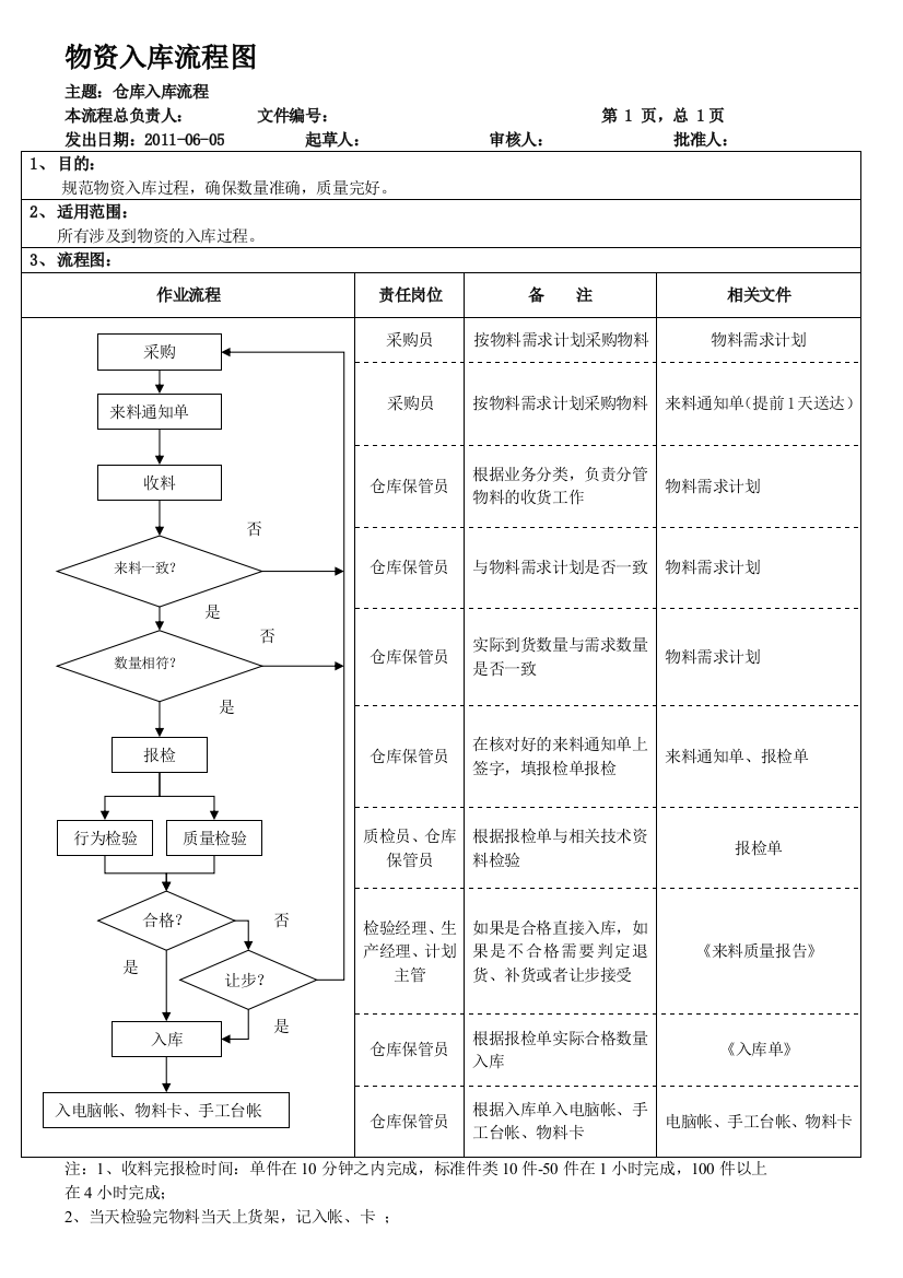 物资入库流程图