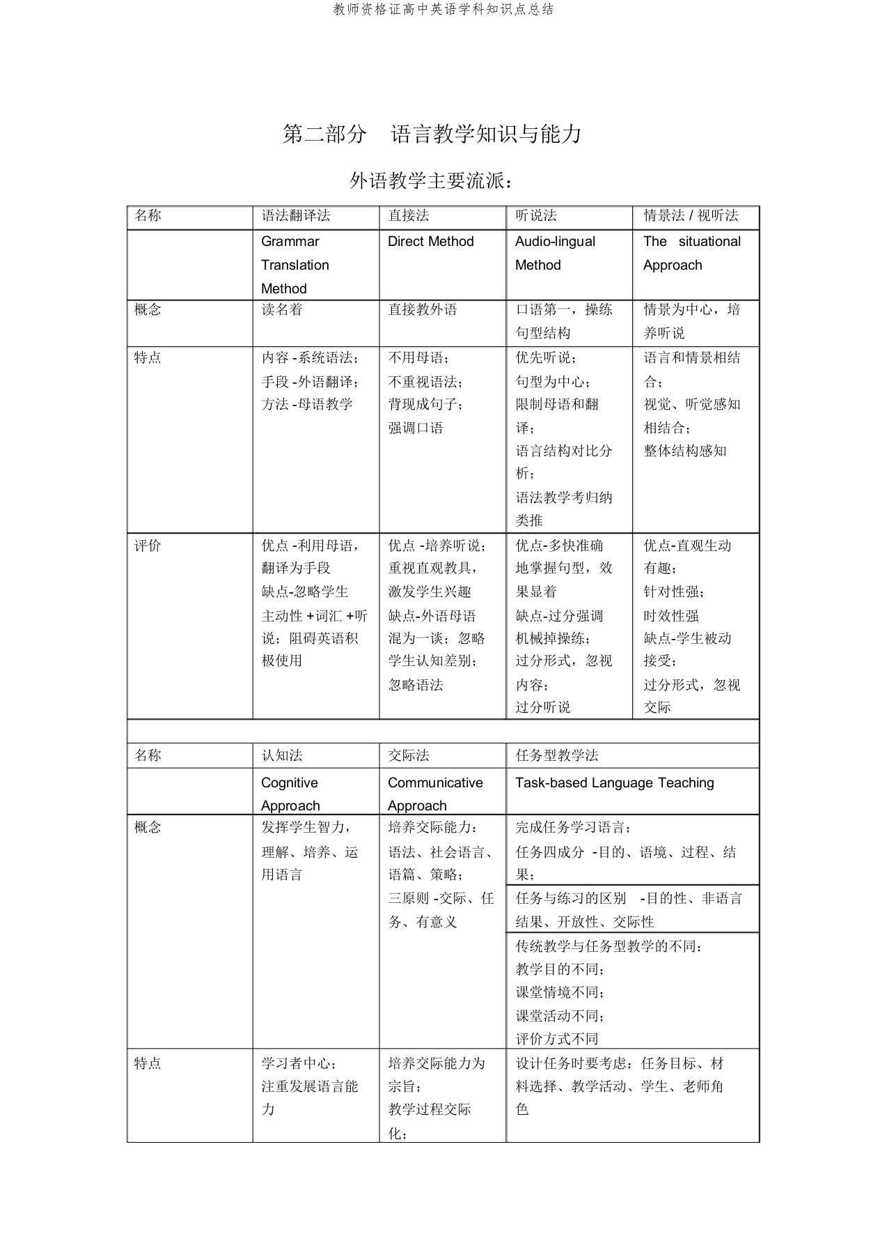 教师资格证高中英语学科知识点总结