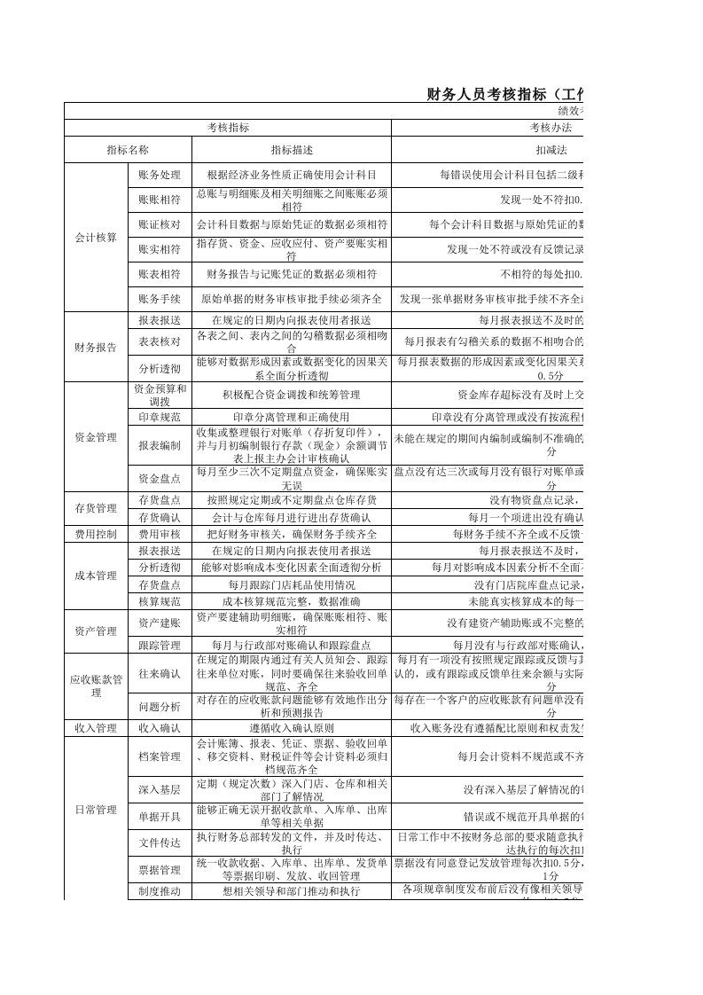 财务人员绩效考核表格