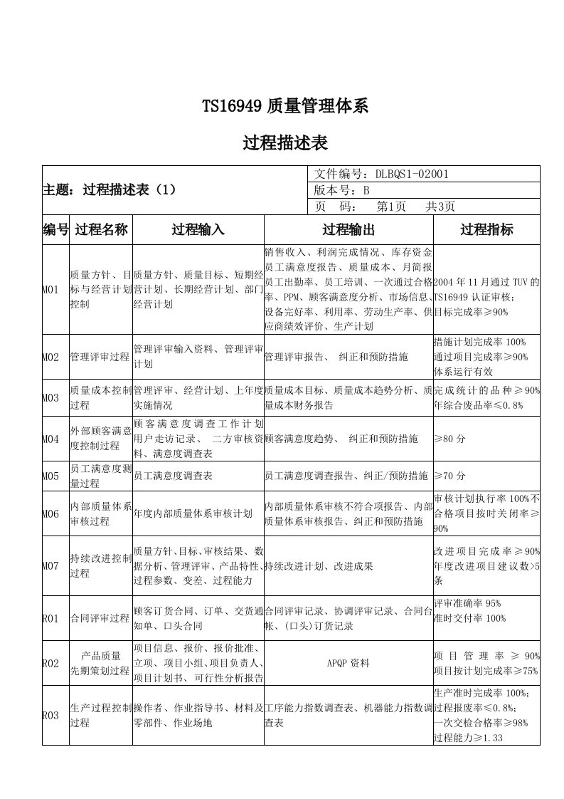 TS16949质量管理体系过程描述表