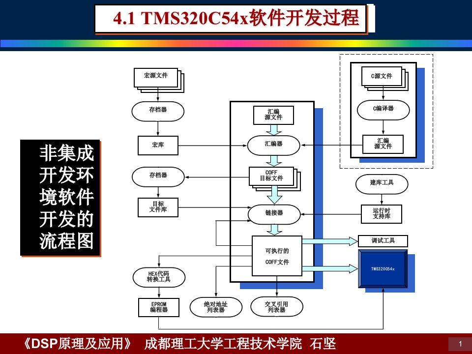 11DSP原理及应用第4章汇编语言程序的开发工具第11次课讲稿