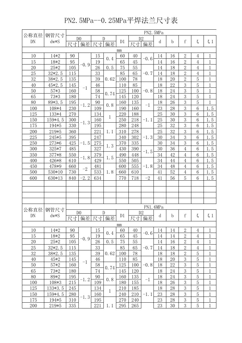 平焊法兰尺寸表