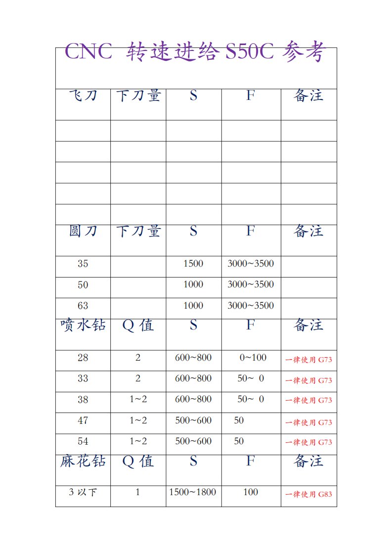 数控加工中心刀具转速进给参考表