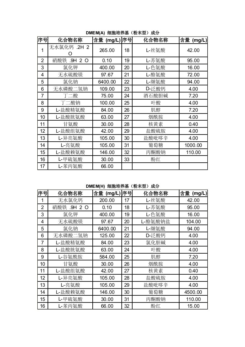 细胞培养基及其配制方法