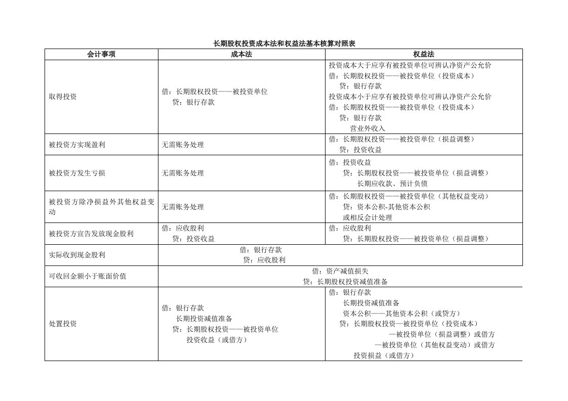 成本法与权益法比较表