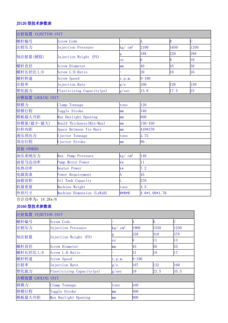 各规格注塑机技术参数