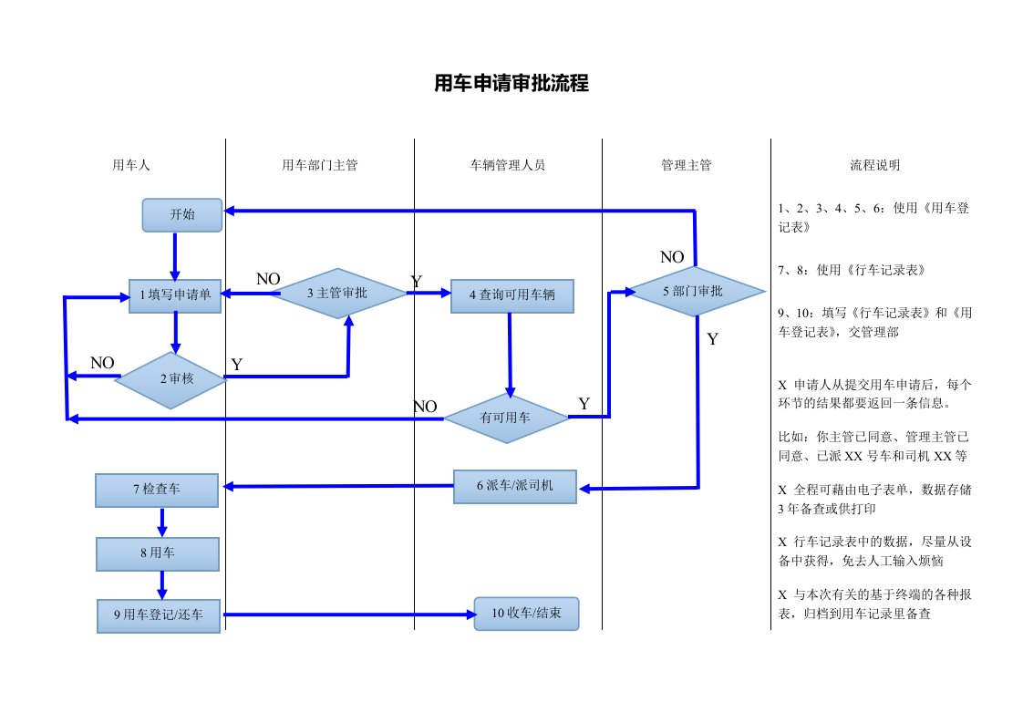 车队管理-用车申请审批流程