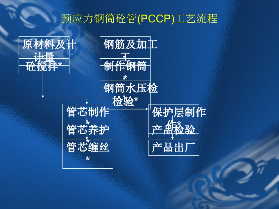 预应力钢筒混凝土管PCCP工艺流程及技术规程简介