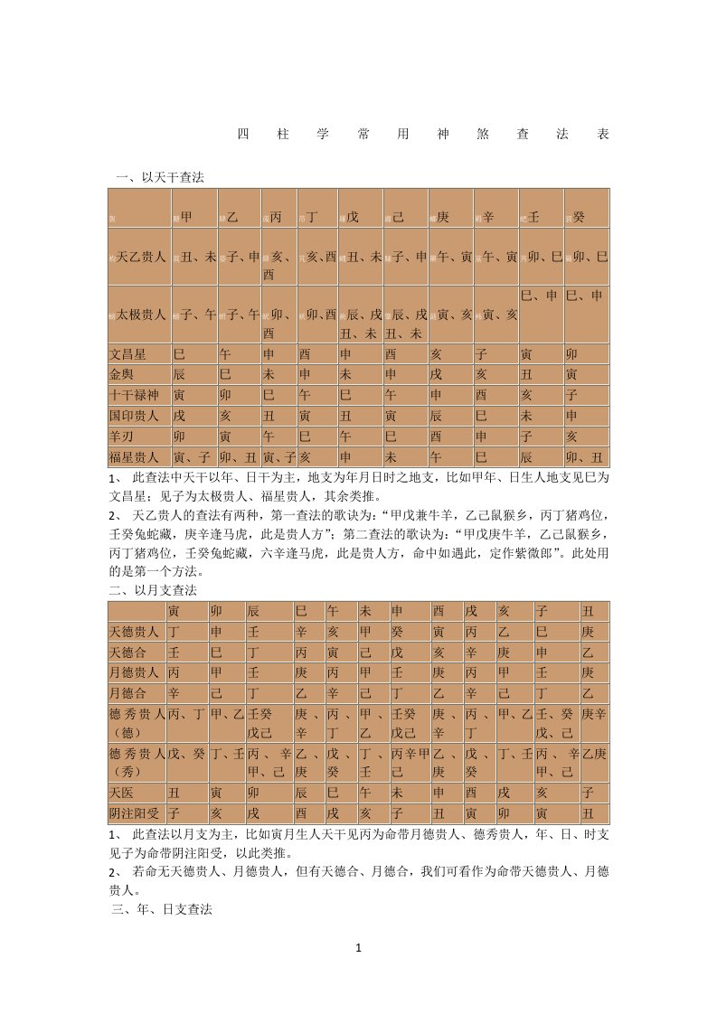 四柱学常用神煞查法表