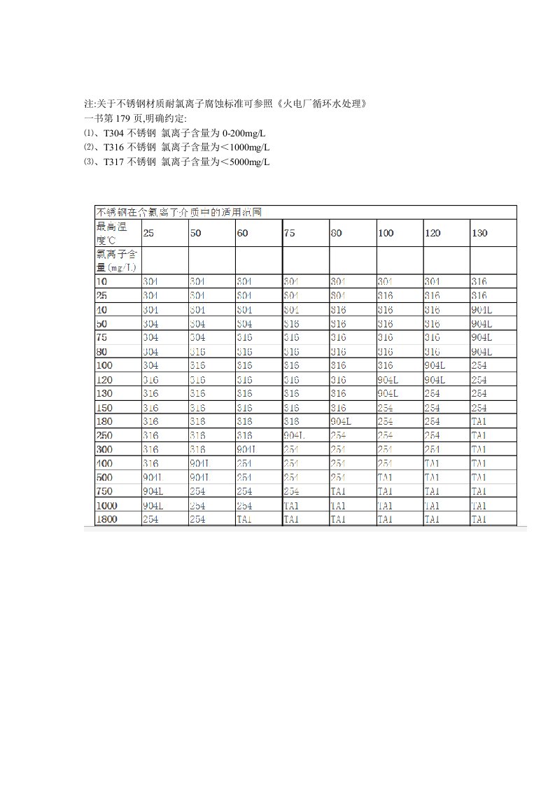 氯离子对不锈钢腐蚀浓度