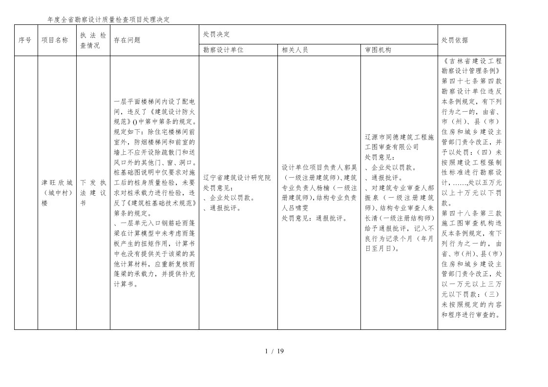 年度全省勘察设计质量检查项目处理决定