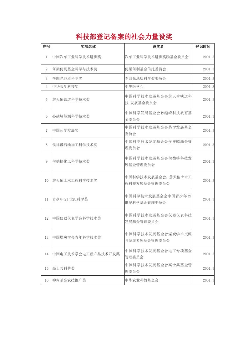 科技部备案中国社会力量设奖清单