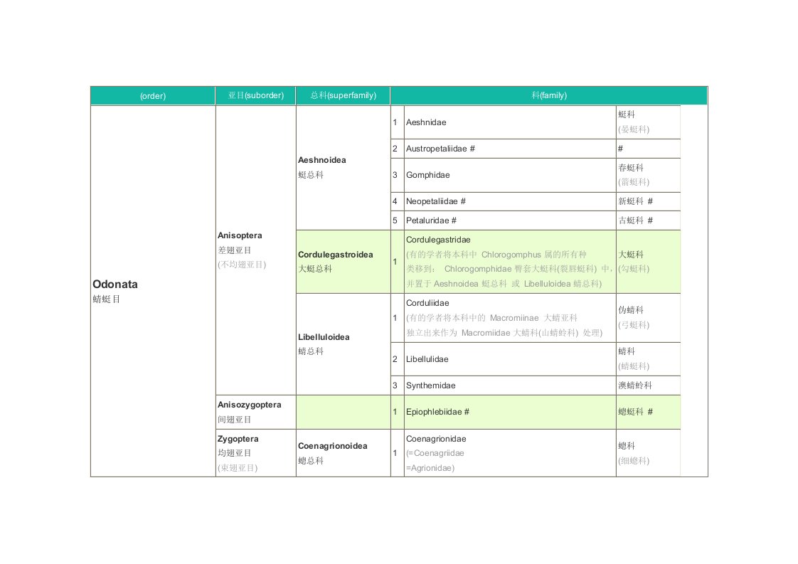 蜻蜓目分类