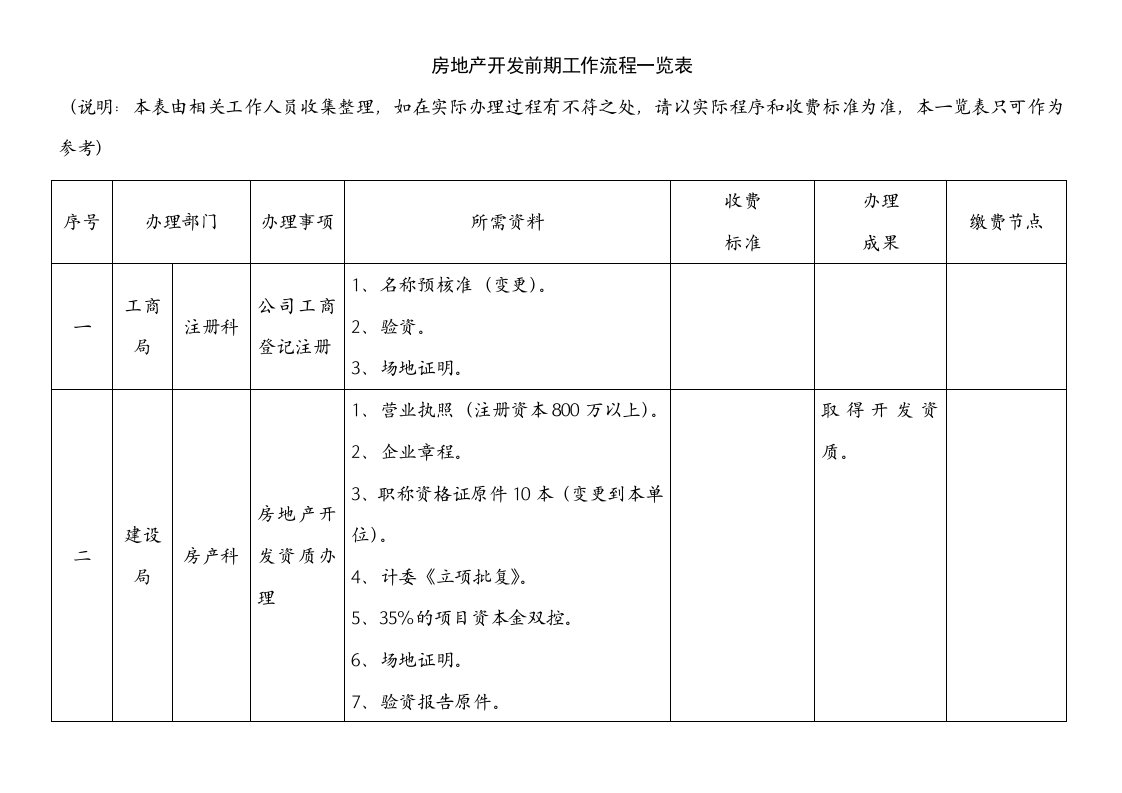 房地产开发前期报建流程表