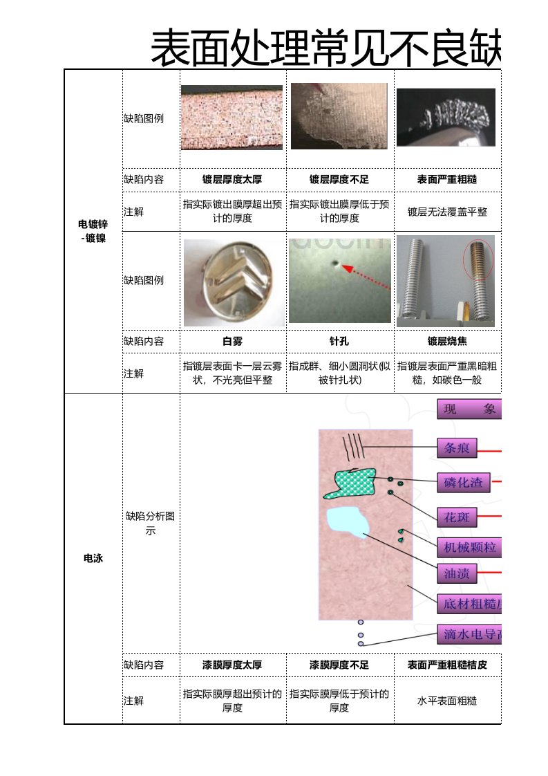 表面处理-镀锌、电泳常见不良