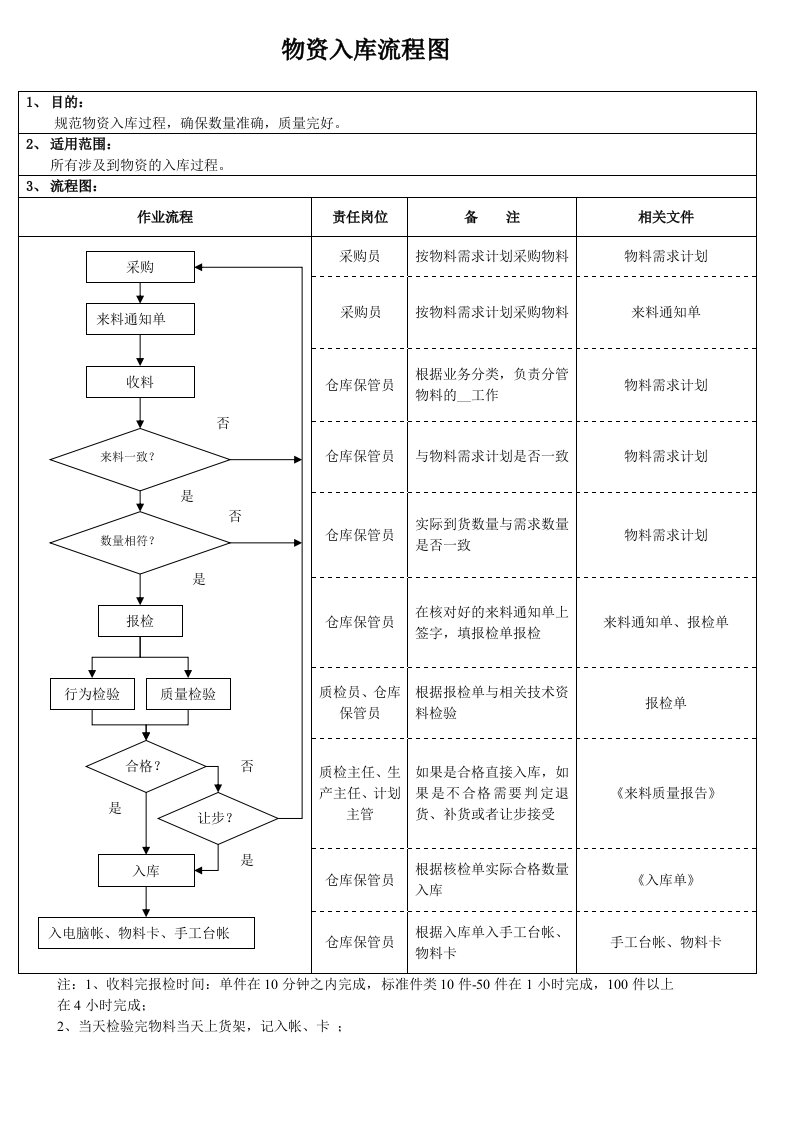 物资出入库流程图